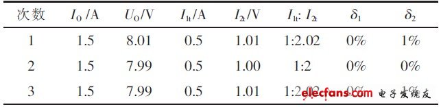 表3 電流1:2分配性能測(cè)試