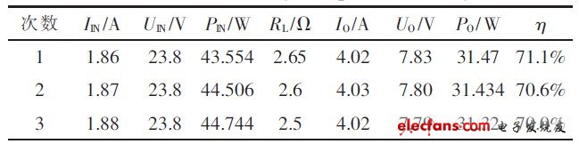 表1 供電系統(tǒng)效率測(cè)試