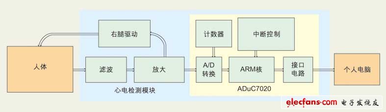 點(diǎn)擊放大(圖1：心電信號(hào)采集系統(tǒng)的基本架構(gòu)。)