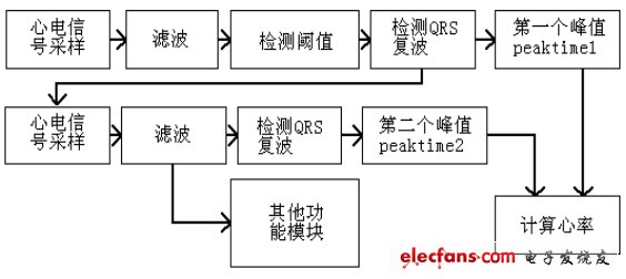 圖3：數(shù)據(jù)處理的基本步驟。