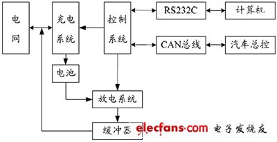 混合電動汽車能量流仿真的系統(tǒng)