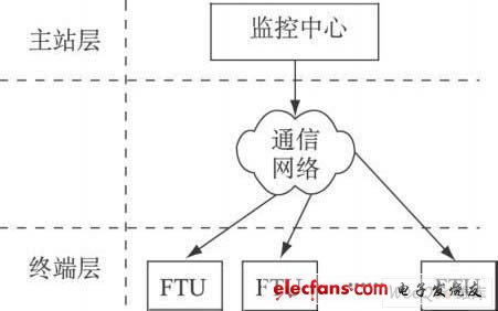 配電網(wǎng)自動(dòng)化系統(tǒng)層次架構(gòu)示意圖