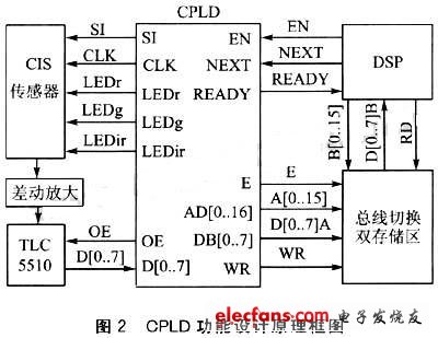 cpld模塊總體功能的設(shè)計(jì)原理