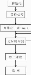 簡(jiǎn)易數(shù)字頻率計(jì)電路圖大全