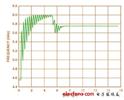 圖3 可調(diào)諧的IF電路鎖定時間