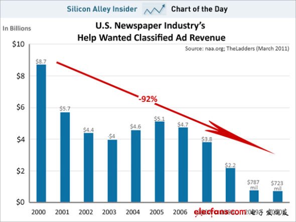 2000年至2012年美國分類廣告營收走勢