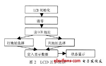 LCD顯示流程