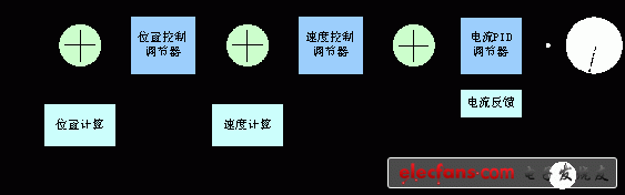 典型的直流伺服驅動器的結構