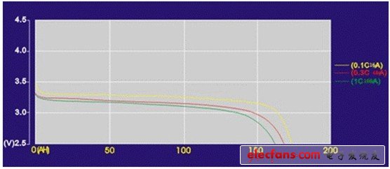 鋰電池有一個(gè)相對(duì)平穩(wěn)的放電曲線，但有一個(gè)急跌，X軸代表充電狀態(tài)，Y軸代表電池電壓