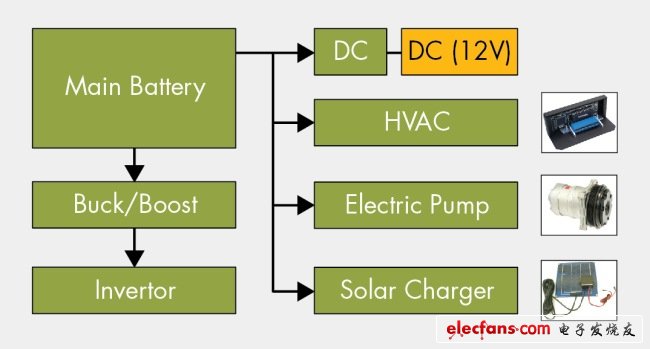 圖2，HEV/EV電氣負載需要能量轉換。