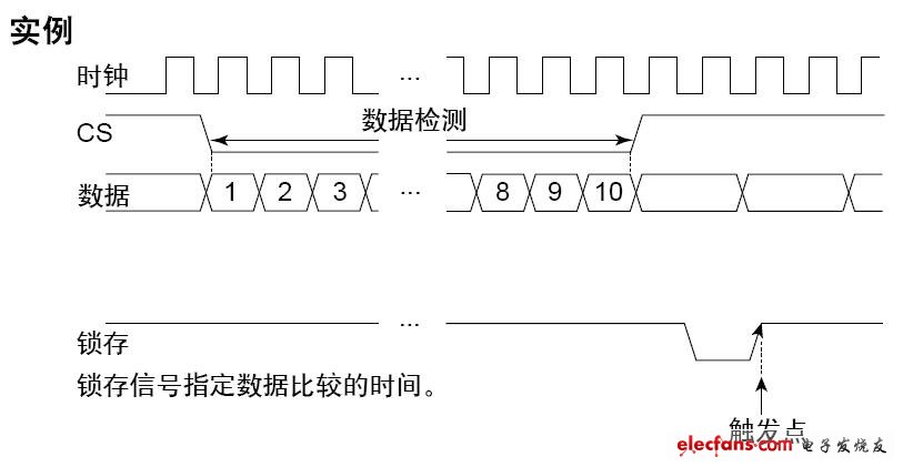 時(shí)鐘同步串行總線 觸發(fā)示例