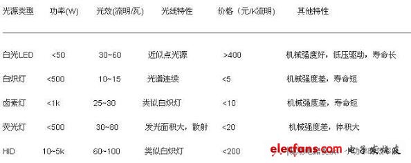 白光LED和其他光源的比較