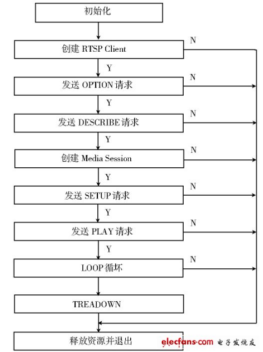 圖2 媒體播放器數(shù)據(jù)接收流程