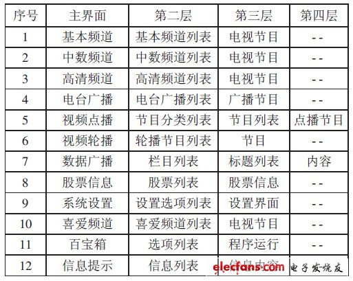 表1 高清機頂盒導(dǎo)航式操作系統(tǒng)層級結(jié)構(gòu)表