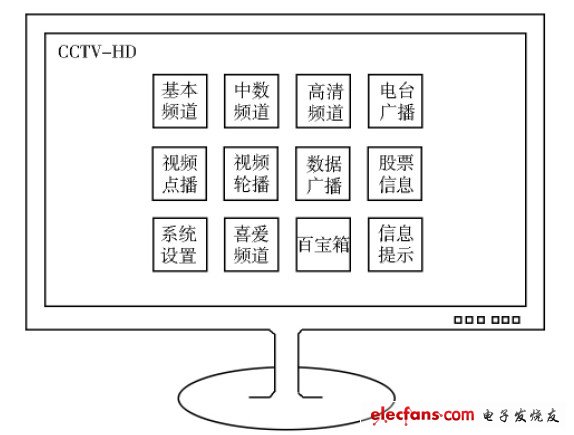 圖1 高清機頂盒導(dǎo)航式主界面