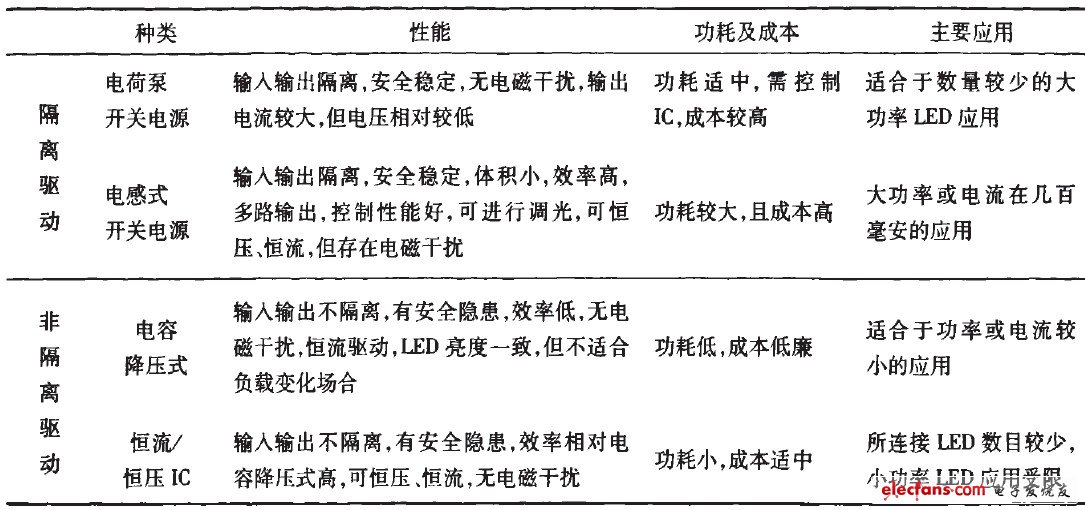 表1小功率LED驅動方案比較