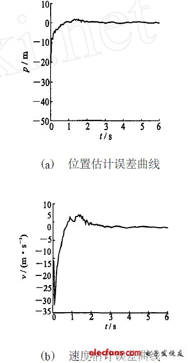 圖4 推廣卡爾曼濾波Z 方向（深度）的仿真結(jié)果