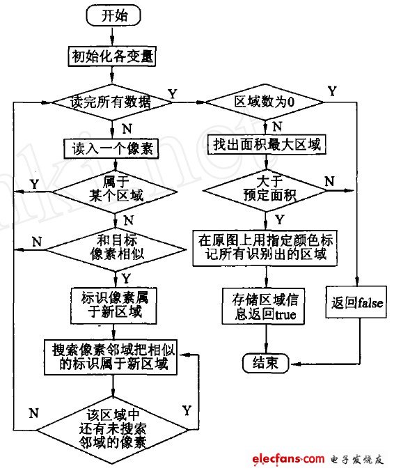 圖2 目標區(qū)域分割算法流程