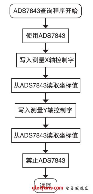 圖7 ADS7843讀取框圖