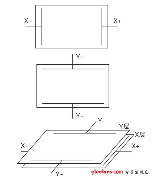 圖2 電阻觸摸屏結(jié)構(gòu)。