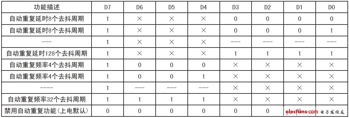 表3 自動重復(fù)寄存器