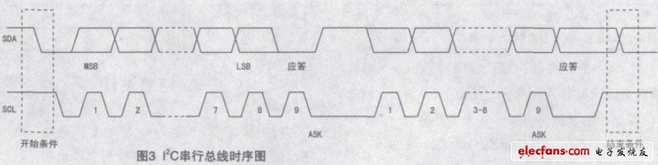 圖3 I2C串行總線時(shí)序圖