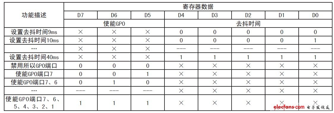 表2 去抖寄存器設(shè)置