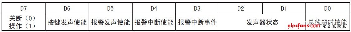 表4 配置寄存器結(jié)構(gòu)