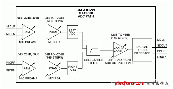 圖1. MAX9860結(jié)構(gòu)圖，ADC通路。