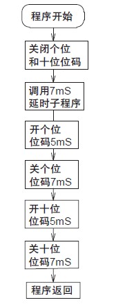 圖4 數(shù)碼管顯示子程序流程