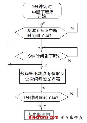 圖2 1 分鐘定時(shí)中斷子程序流程圖