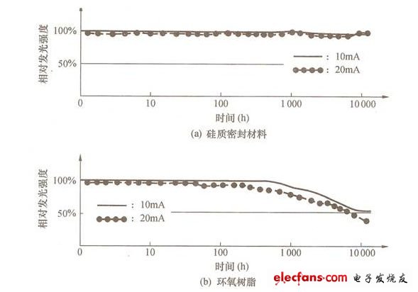 圖2 硅質(zhì)密封材料與環(huán)氧樹脂對LED光學特性的影響