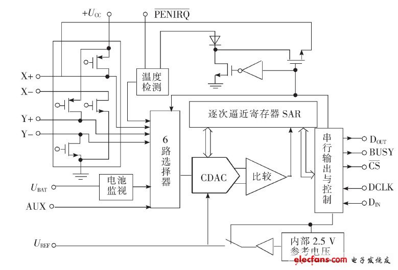 圖2  ADS7846 內(nèi)部結(jié)構(gòu)圖