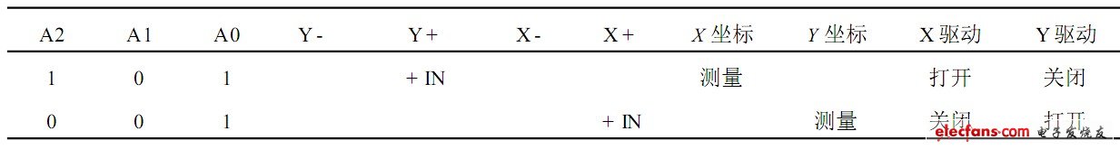 表2  ADS7846 的坐標(biāo)與通道選擇之間的關(guān)系