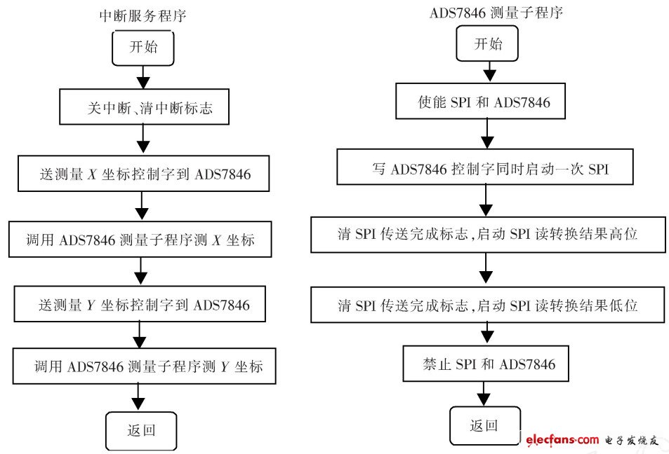 圖5  中斷服務子程序與ADS7846 測量子程序流程圖