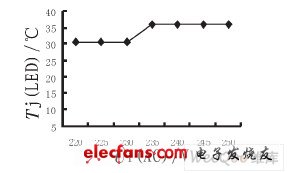 不同輸入電壓下LED結(jié)溫變化