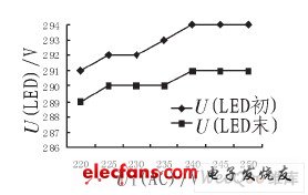 不同輸入電壓下LED電壓變化