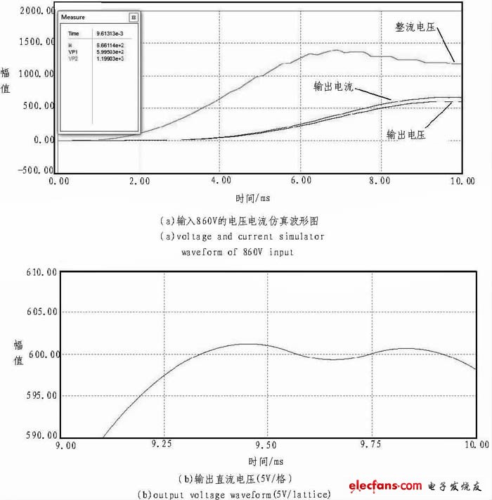 圖3 輸入862V的仿真波形圖