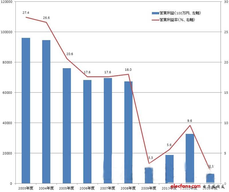 羅姆半導(dǎo)體——利潤率從30％降至3％背后