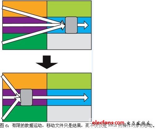 有限的數(shù)據(jù)運(yùn)動(dòng)，移動(dòng)文件只是結(jié)果，而不僅僅是FPGA的操作對(duì)象的移動(dòng)