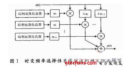 基于FPGA的無線信道模擬器設(shè)計