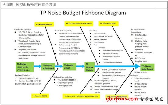 圖4 觸控面板噪聲預算魚骨圖