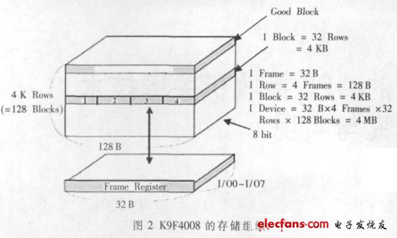 K9F4008的存儲(chǔ)組織