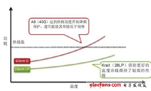 28nm工藝制程的S4處理器擁有更強(qiáng)的熱性能