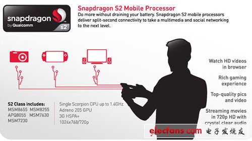 工藝以及主頻提升的Snapdragon S2系列產(chǎn)品