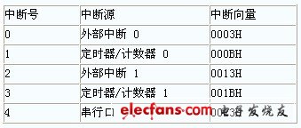 表 9－1 AT89c51 芯片中斷號和中斷向量