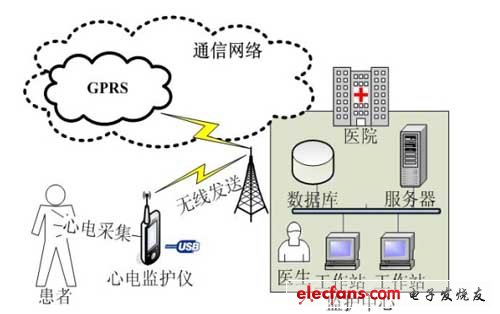 便攜式心電監(jiān)護(hù)系統(tǒng)總體框圖