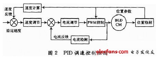 PID調速控制框圖