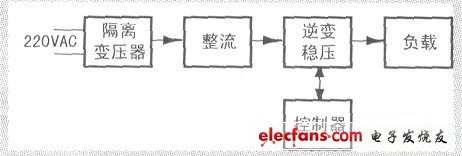 單相正弦波變頻穩(wěn)壓電源設(shè)計與制作POWER INVERTER