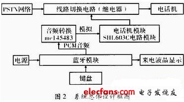 系統(tǒng)總體設(shè)計(jì)框圖